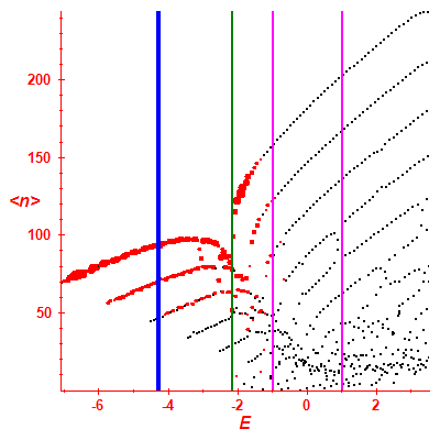 Peres lattice <N>